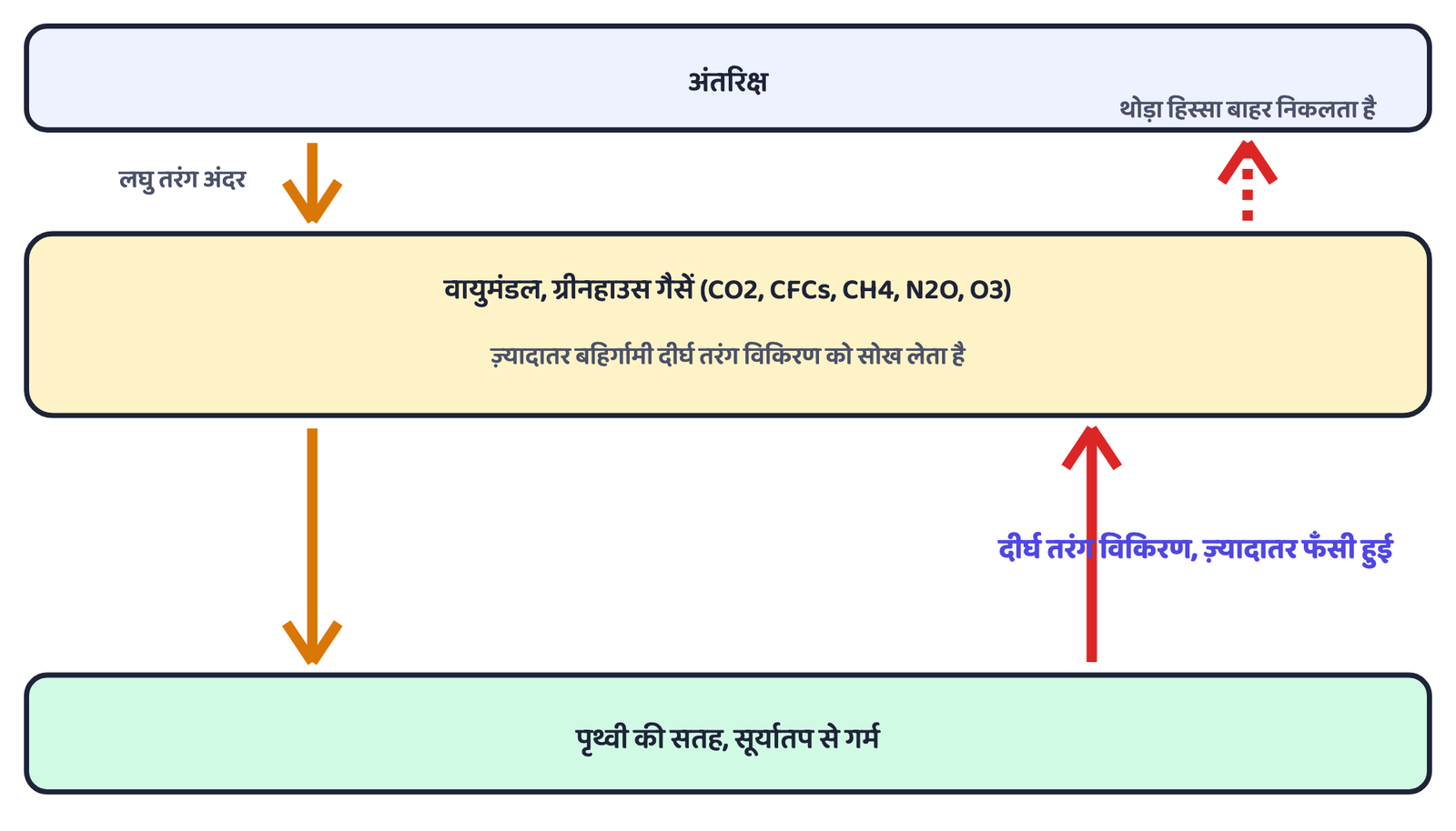 चित्र 1: लघु तरंग सूर्य-प्रकाश आसानी से वायुमंडल से गुज़रकर ज़मीन को गर्म करता है। ज़मीन का अपना दीर्घ तरंग विकिरण ग्रीनहाउस गैसों द्वारा ज़्यादातर फँसा लिया जाता है और वायुमंडल को गर्म करता है, सिर्फ़ थोड़ा हिस्सा ही अंतरिक्ष में निकल पाता है।