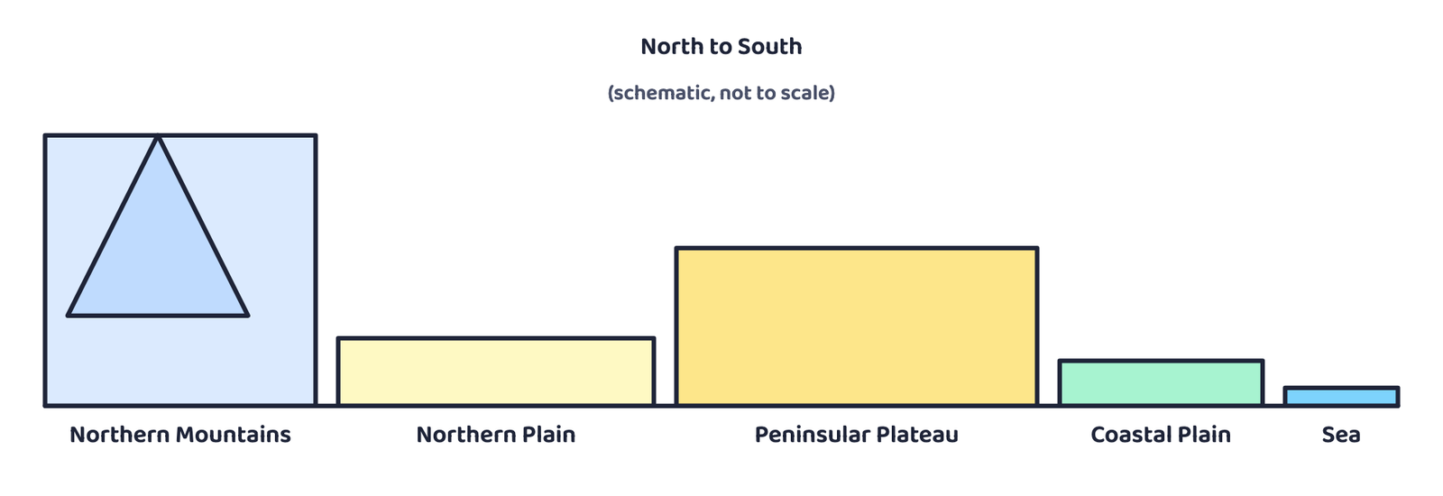 Figure 1. A schematic north to south relief profile of India, drawn as simple labelled blocks in relative position only, heights not to scale.