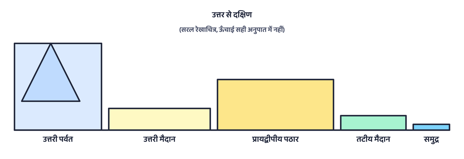 चित्र 1. भारत की उत्तर से दक्षिण भूआकृति का एक सरल रेखाचित्र, केवल सापेक्ष स्थिति दिखाने के लिए, ऊँचाई सही अनुपात में नहीं है।