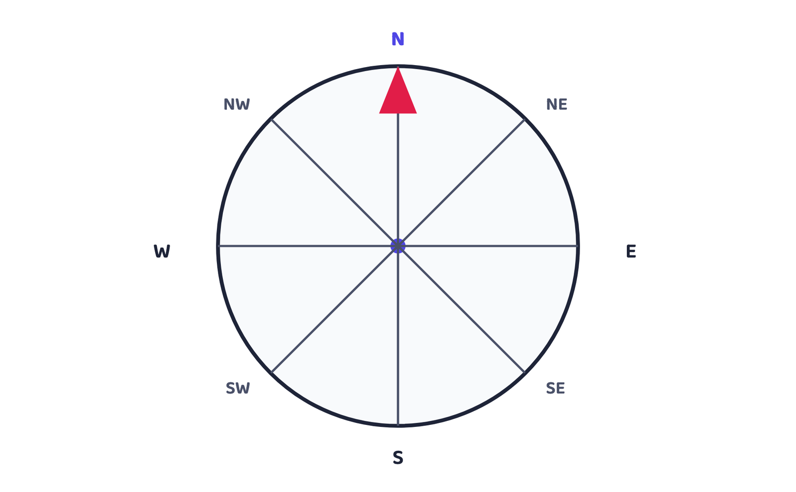 Figure 1: The four cardinal points (N, S, E, W) and the four intermediate directions between them