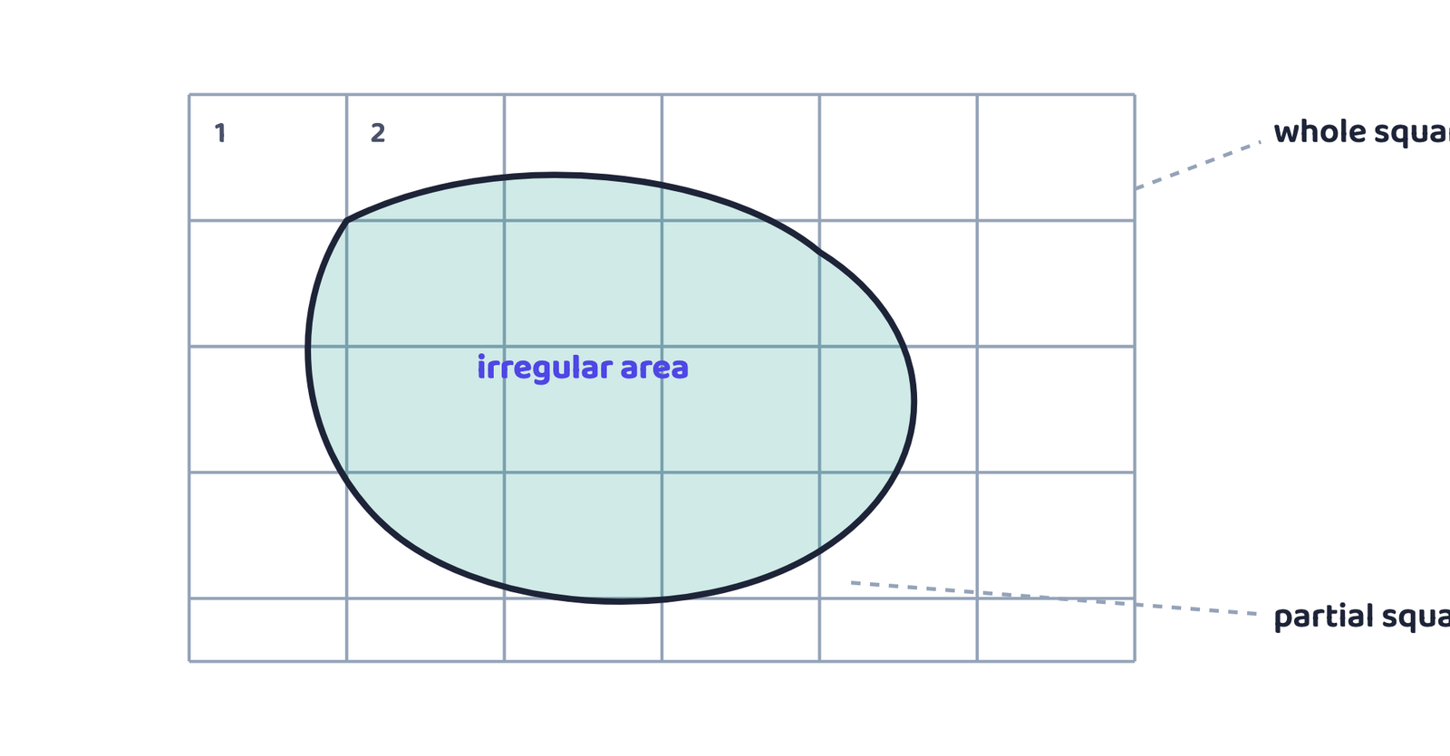 Figure 2: Estimating area by the square-counting method (a generic grid over an invented shape, not a geographic map). Count whole squares, add half the partial squares, then multiply by the map scale