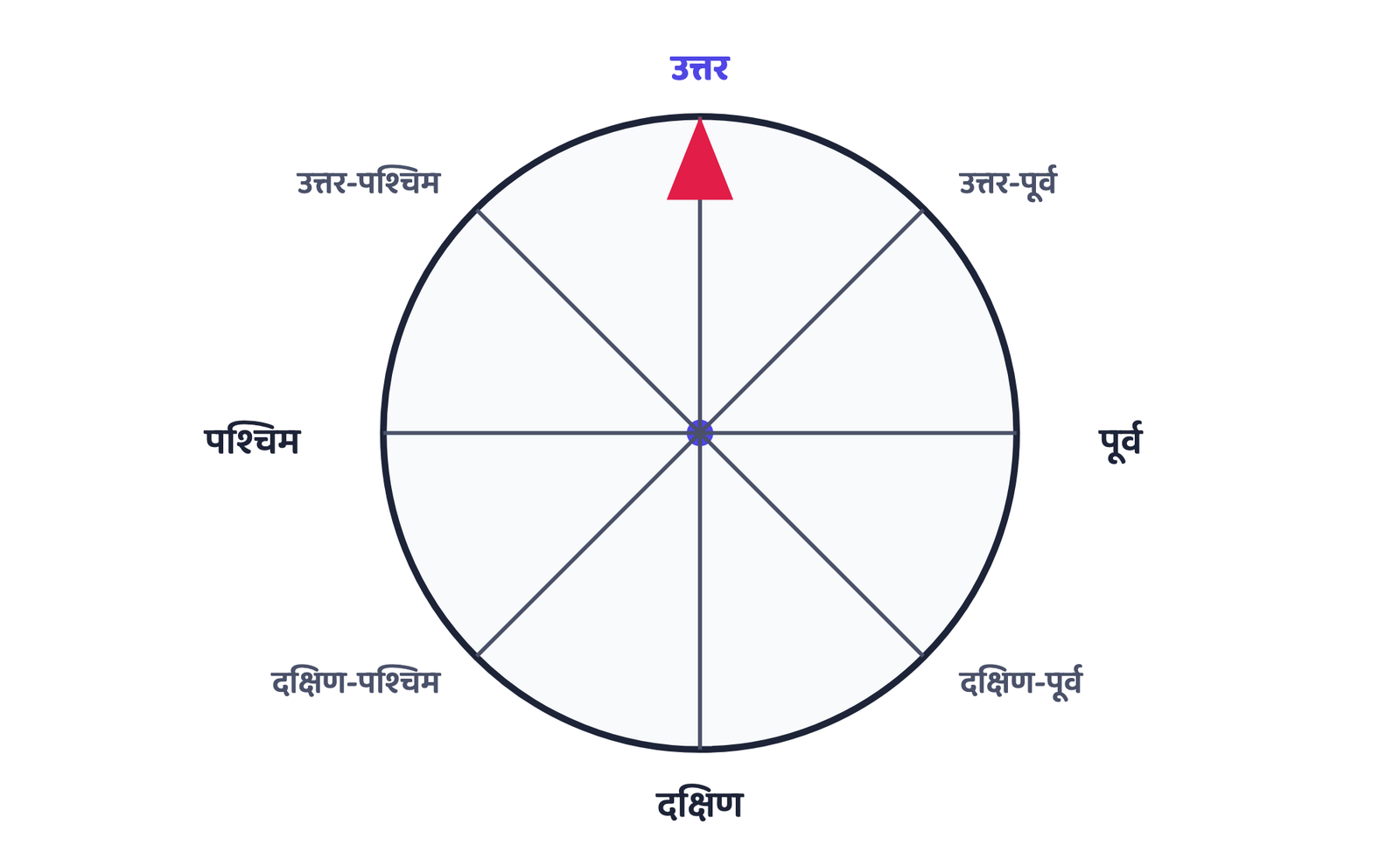 चित्र 1: चार प्रधान बिंदु (उत्तर, दक्षिण, पूर्व, पश्चिम) और उनके बीच की चार मध्यवर्ती दिशाएँ