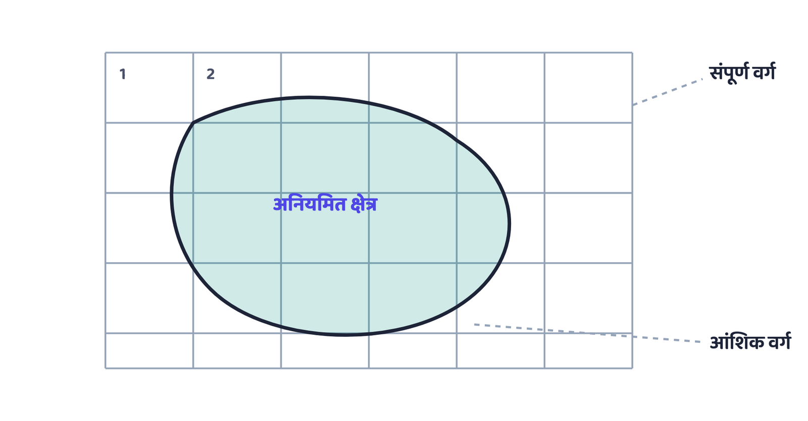 चित्र 2: वर्ग-गणना विधि से क्षेत्रफल का अनुमान (एक काल्पनिक आकृति पर सामान्य ग्रिड, यह भौगोलिक रूप से सटीक मानचित्र नहीं है)। संपूर्ण वर्ग गिनें, आंशिक वर्गों की आधी संख्या जोड़ें, फिर मानचित्र मापनी से गुणा करें