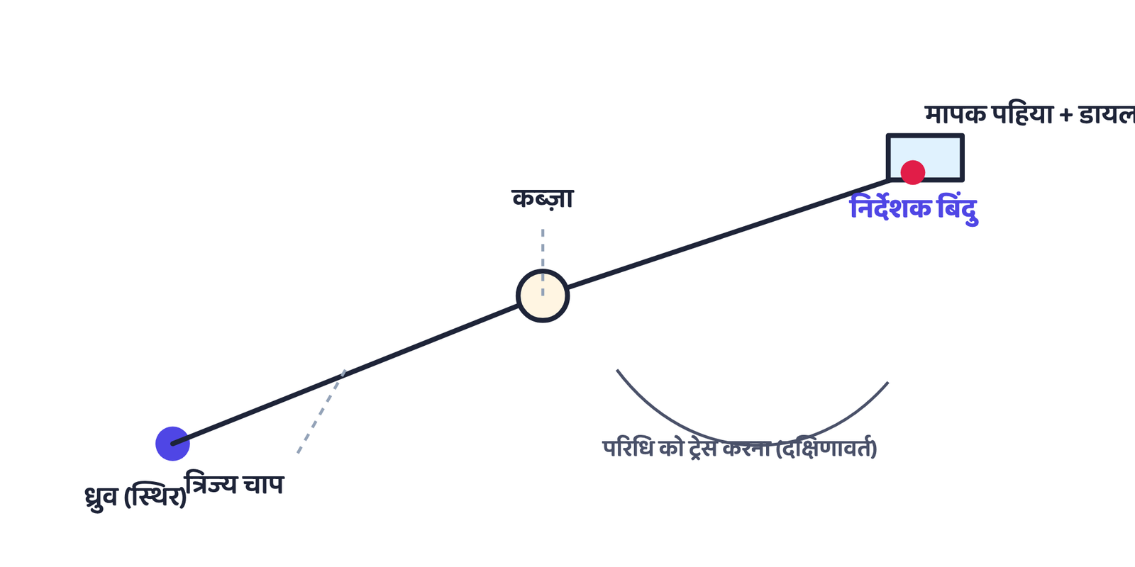 चित्र 3: ध्रुवीय प्लैनीमीटर: निर्देशक बिंदु परिधि को दक्षिणावर्त दिशा में ट्रेस करता है जबकि पहिये का डायल एक रीडिंग देता है, जिसे उपकरण के स्थिरांक से गुणा कर वास्तविक क्षेत्रफल निकाला जाता है