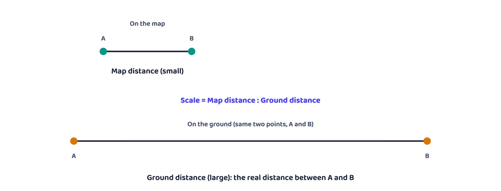 Figure 1: Scale is the ratio between two distances between the same two points, A and B, one on a scaled drawing and one on the real ground. This is a conceptual diagram, not a map: A and B are invented points, not a real place.