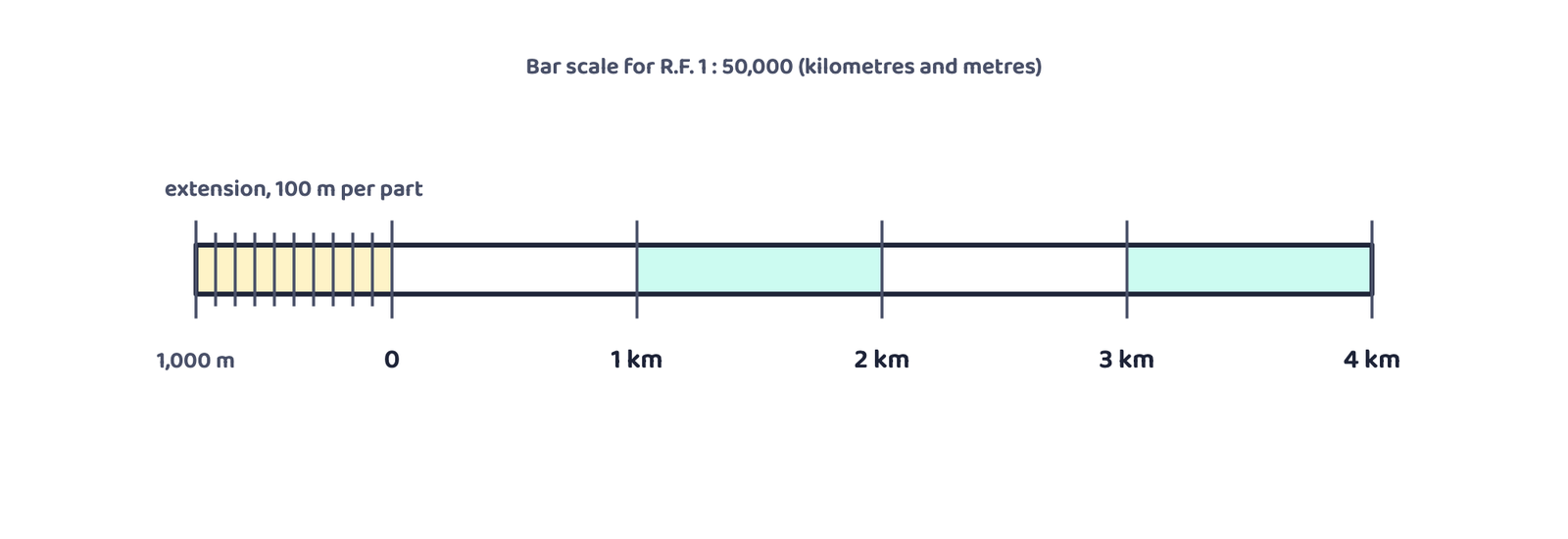 Figure 2: The bar scale built in the worked example above, a 10 cm line at R.F. 1 : 50,000, giving 4 km on the main scale on the right and a left hand extension reading down to 100 m.