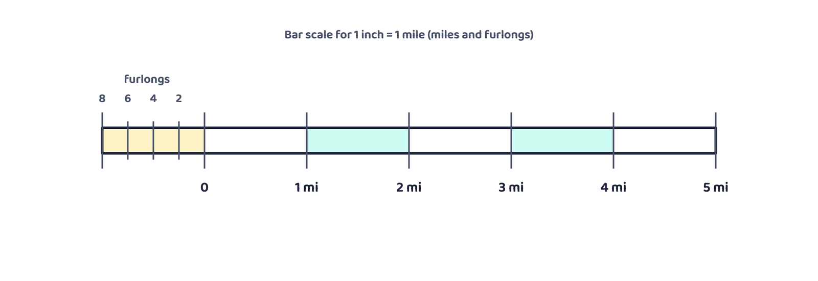 Figure 3: The bar scale built in the worked example above, a 6 inch line for the statement 1 inch represents 1 mile, giving 5 miles on the main scale on the right and a left hand extension reading down to 2 furlongs.
