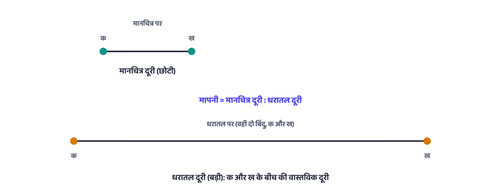 चित्र 1: मापनी, एक ही जोड़ी बिंदुओं, क और ख, के बीच दो दूरियों का अनुपात है, एक मापनी-चित्र पर और एक वास्तविक धरातल पर। यह एक संकल्पनात्मक चित्र है, कोई भौगोलिक रूप से सटीक मानचित्र नहीं: क और ख काल्पनिक बिंदु हैं, कोई वास्तविक स्थान नहीं।