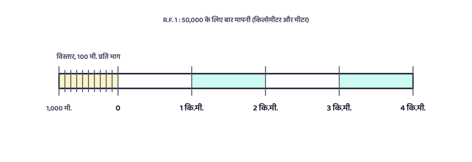 चित्र 2: ऊपर के हल किए उदाहरण में बनी बार मापनी, R.F. 1 : 50,000 पर 10 सेंटीमीटर की रेखा, दाईं ओर मुख्य मापनी पर 4 कि.मी. तथा बाईं ओर विस्तार में 100 मीटर तक पढ़ने की सुविधा।