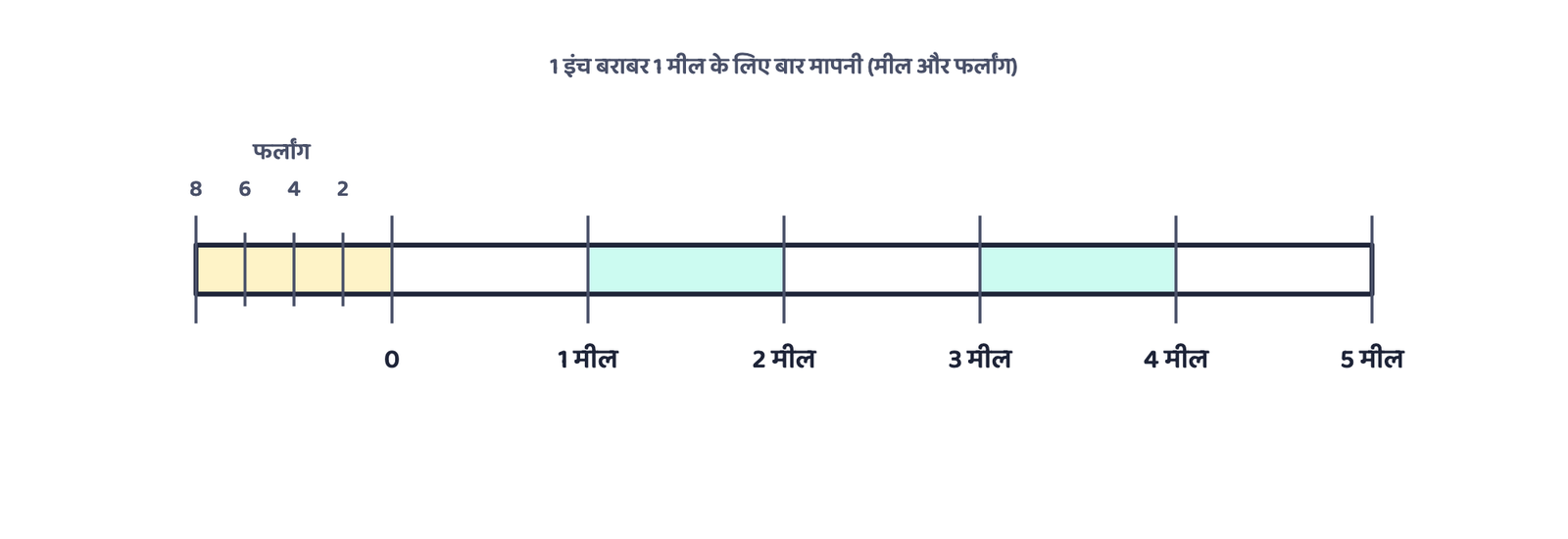 चित्र 3: ऊपर के हल किए उदाहरण में बनी बार मापनी, कथन "1 इंच, 1 मील को दर्शाता है" के लिए 6 इंच की रेखा, दाईं ओर मुख्य मापनी पर 5 मील तथा बाईं ओर विस्तार में 2 फर्लांग तक पढ़ने की सुविधा।