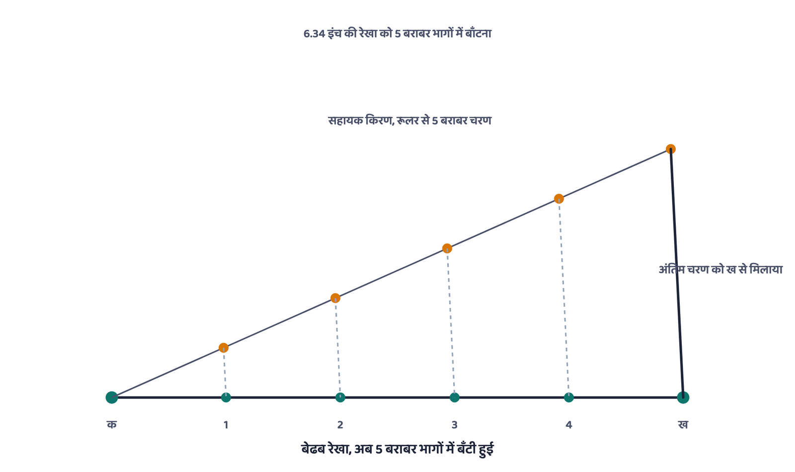 चित्र 4: ऊपर के बॉक्स की सहायक-किरण तकनीक, 6.34 इंच की रेखा पर दिखाई गई। यही तकनीक बाएँ भाग को फर्लांग के लिए 4 या 8 आगे के उप-भागों में भी बाँटती है।