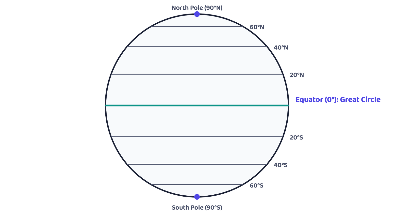 Figure 1: Parallels of latitude get shorter moving from the equator (the largest circle) towards the poles (a single point). This is a schematic globe, not a map of any real place.