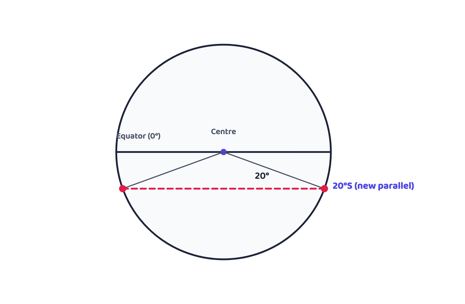 Figure 2: Marking 20° below the equator on both sides with a protractor, then joining the two points where the angle meets the circle, gives the 20°S parallel.