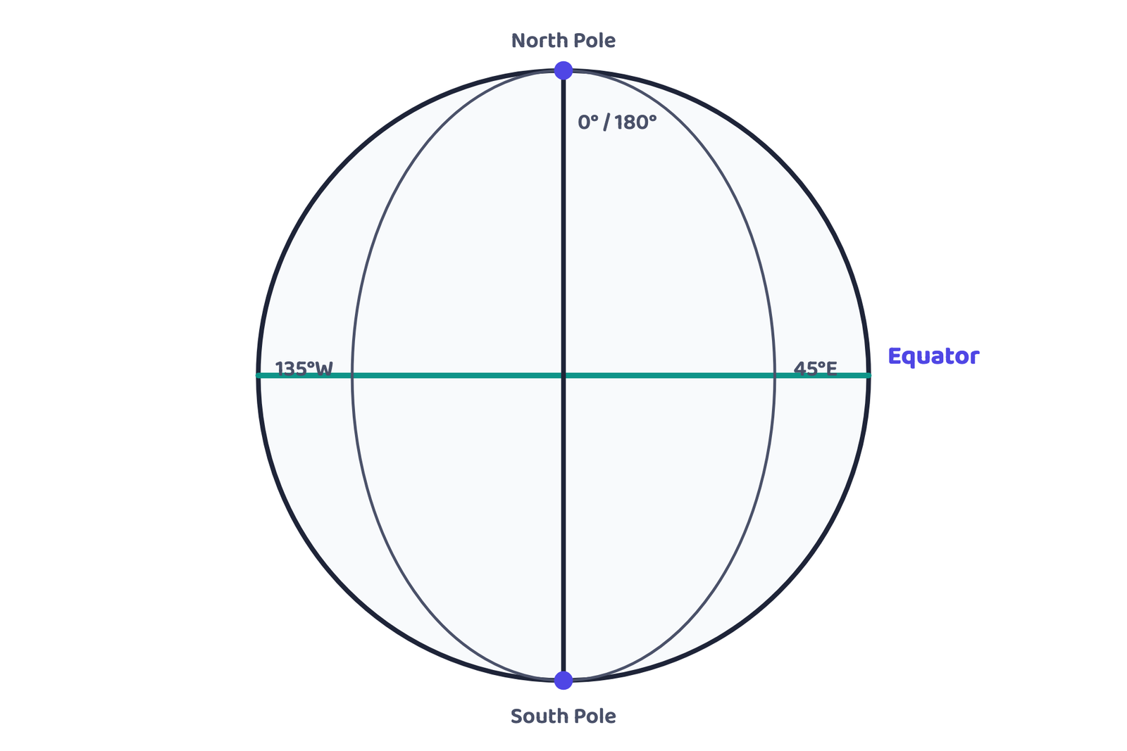 Figure 3: Meridians are semi-circles that all meet at the poles and cross the equator at right angles, unlike parallels, which never meet.