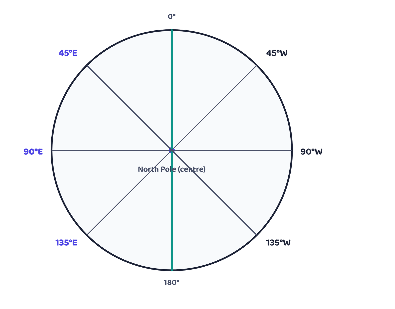 Figure 4: Viewed from directly above the North Pole, east (highlighted) falls to the left of the 0°/180° line and west falls to the right, the reverse of an ordinary wall drawing viewed from outside. This is a schematic globe view, not a map of any real place.