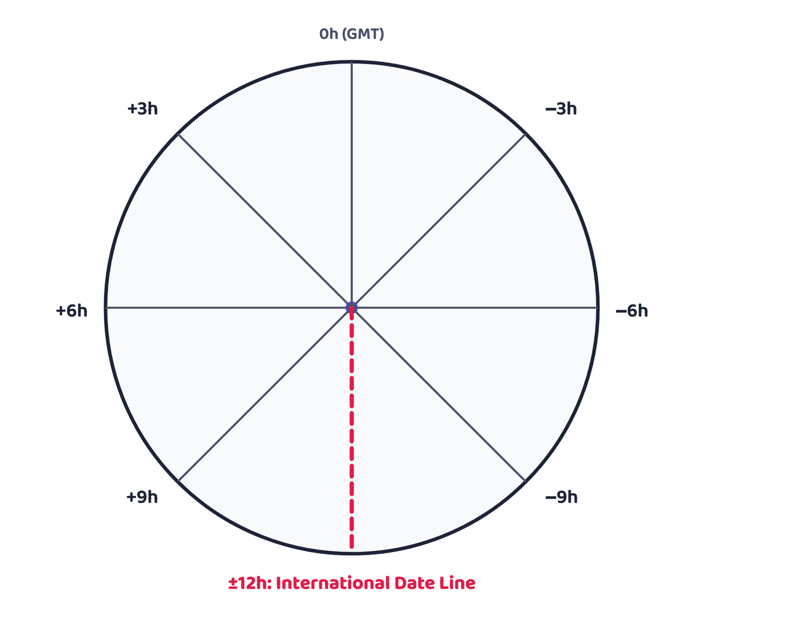 Figure 5: A schematic view of eight sample time zones around the globe (the real grid has 24, one roughly every 15° of longitude). The meridian exactly opposite the Prime Meridian is the International Date Line.