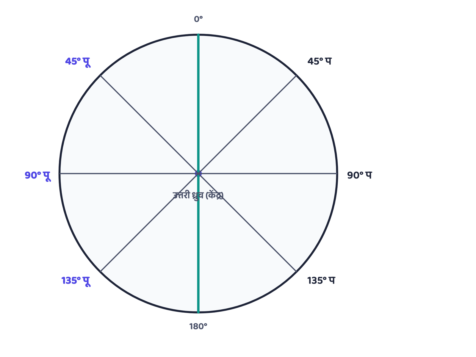 चित्र 4: उत्तरी ध्रुव के ठीक ऊपर से देखने पर, पूर्व (रंगीन) 0°/180° रेखा के बायीं ओर और पश्चिम दाहिनी ओर पड़ता है, जो एक सामान्य दृश्य से उलटा है। यह एक अमूर्त ग्लोब आकृति है, किसी वास्तविक स्थान का सटीक मानचित्र नहीं।