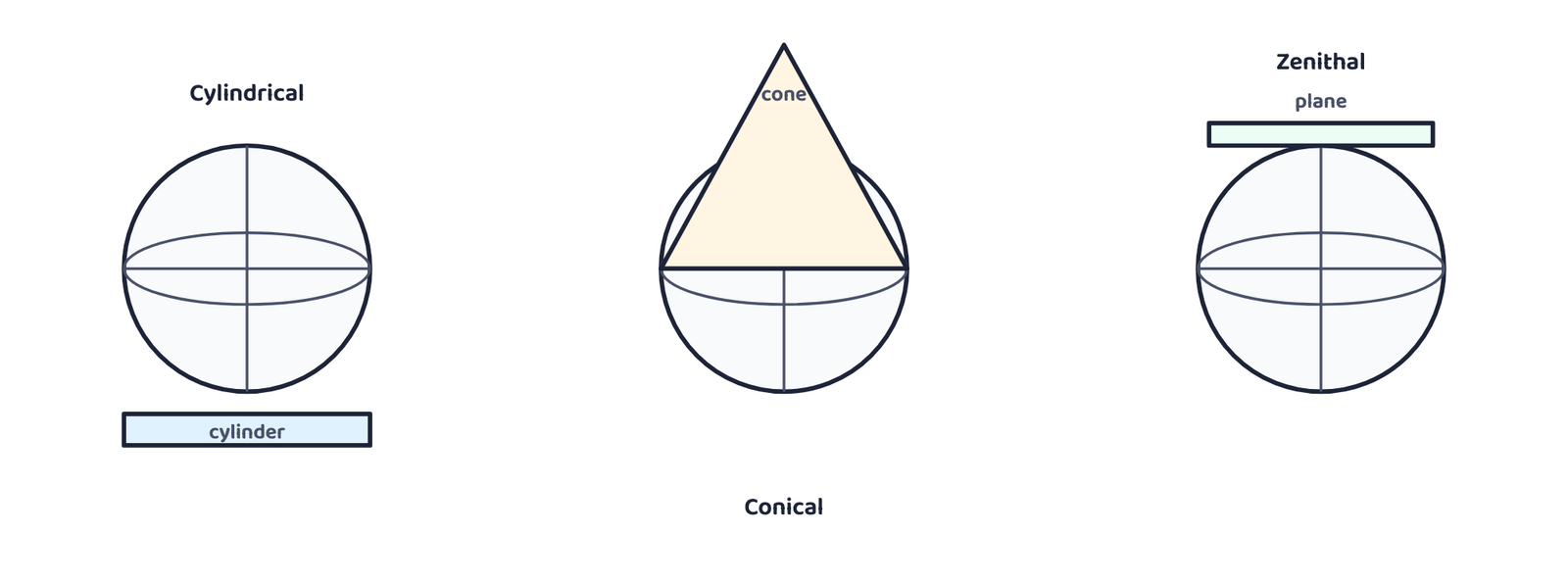 Figure 1: The three developable surfaces &mdash; cylinder, cone and plane &mdash; each shown touching a plain circle representing the globe, with only reference lines. This is a schematic diagram, not a geographic map, and shows no country or coastline.
