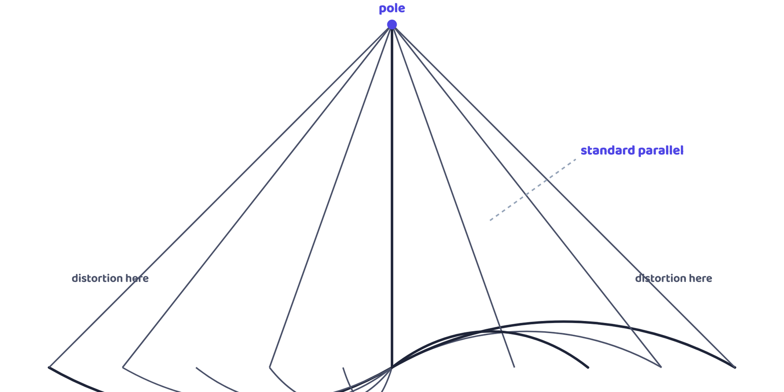 Figure 2: Conical projection with one standard parallel &mdash; an abstract graticule only (concentric arcs for parallels, converging straight lines for meridians). No real country or coastline is depicted.