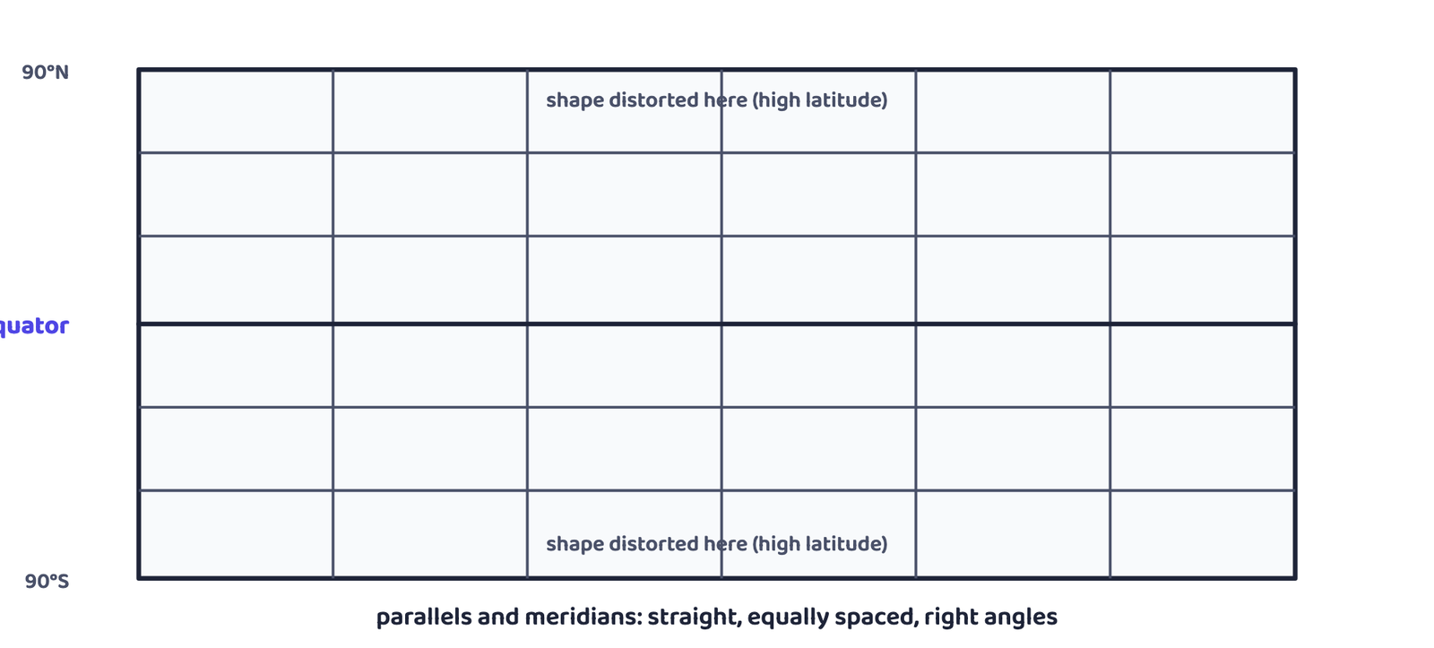 Figure 3: Cylindrical Equal Area (Lambert's) projection &mdash; an abstract graticule of evenly-spaced grid lines only. No real country or coastline is depicted.