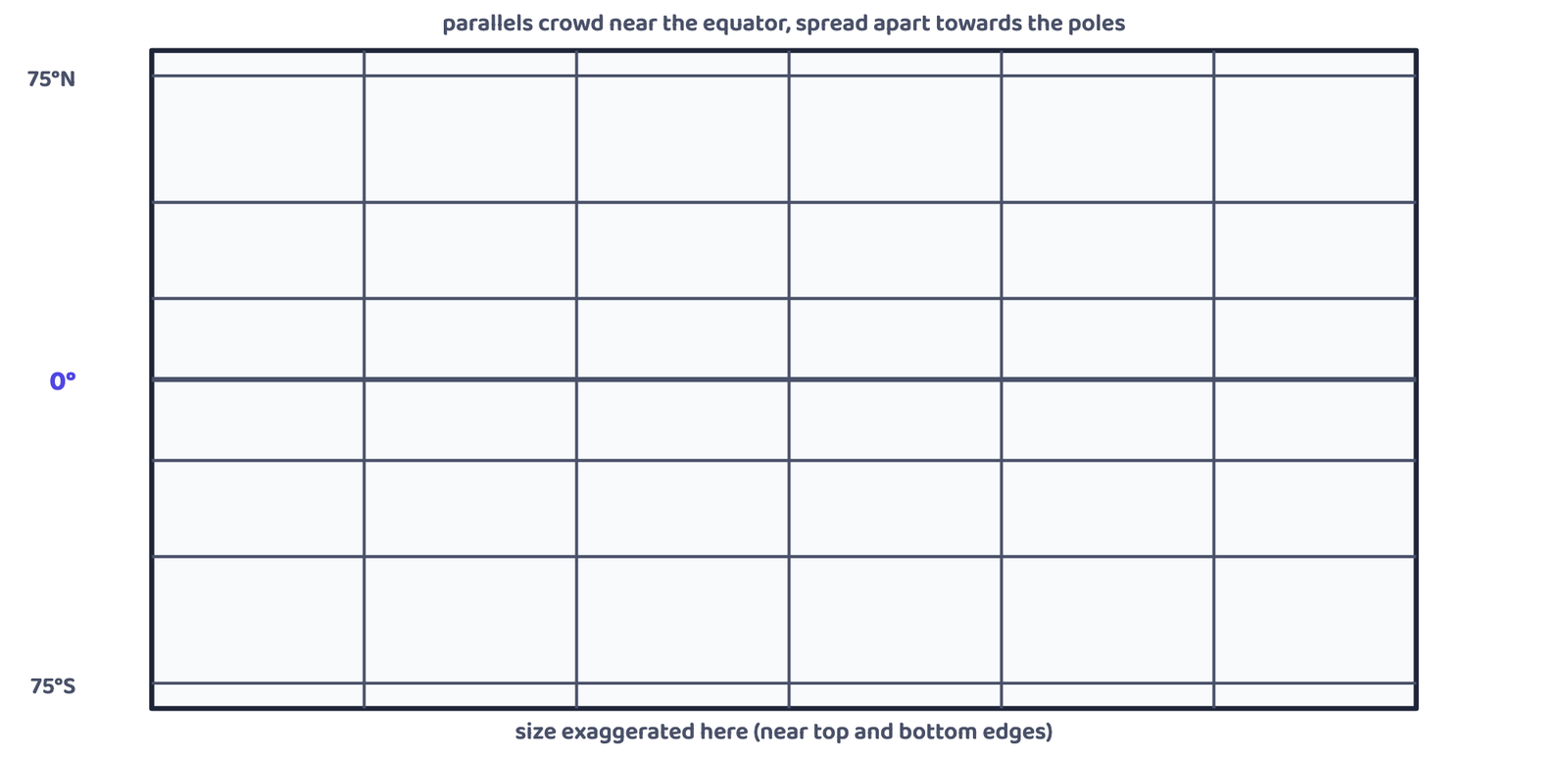Figure 4: Mercator's projection &mdash; an abstract graticule showing how parallel spacing widens poleward. No real country or coastline is depicted.