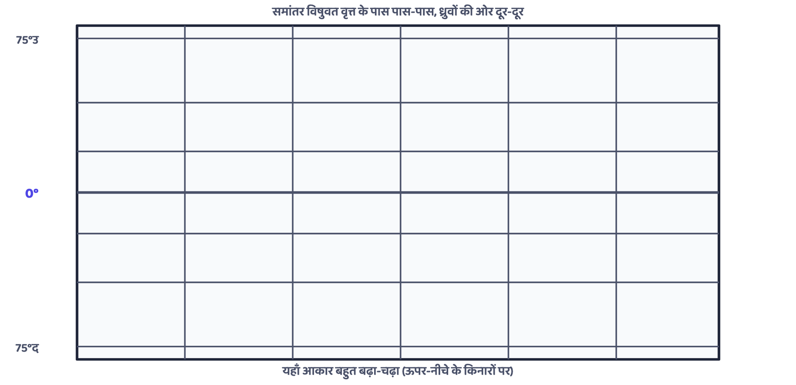 चित्र 4: मर्वेकटर प्रक्षेप, समांतरों की बढ़ती दूरी दिखाने वाला अमूर्त रेखाजाल। इसमें कोई वास्तविक देश या तटरेखा नहीं दिखाई गई है।