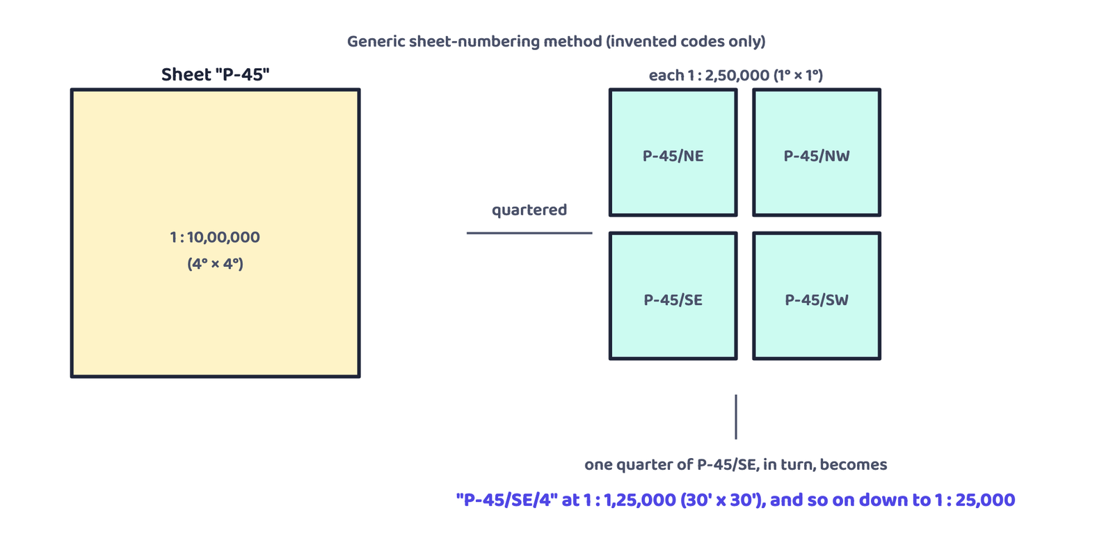 Figure 1: How a topographical sheet's own number is built up: a large sheet is quartered, and each quarter's code is the parent code plus a direction suffix. Sheet codes shown here ("P-45" and its quarters) are invented for this worked method and are not real Survey of India sheet numbers.
