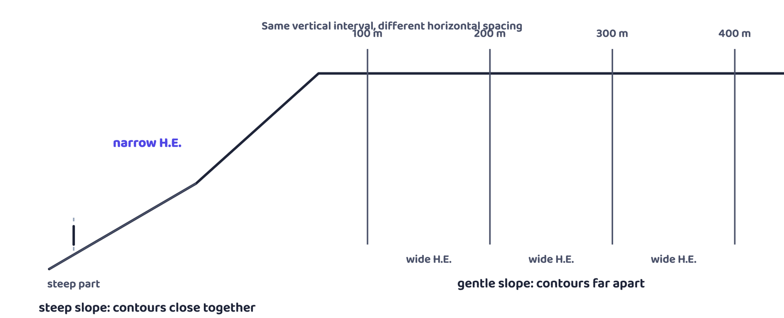 Figure 2: The vertical interval between these contours is a constant 100 m throughout, but the horizontal equivalent, the gap you would measure on the sheet, is narrow on the steep part of the slope and wide on the gentle part. A generic hillside, not a real place.