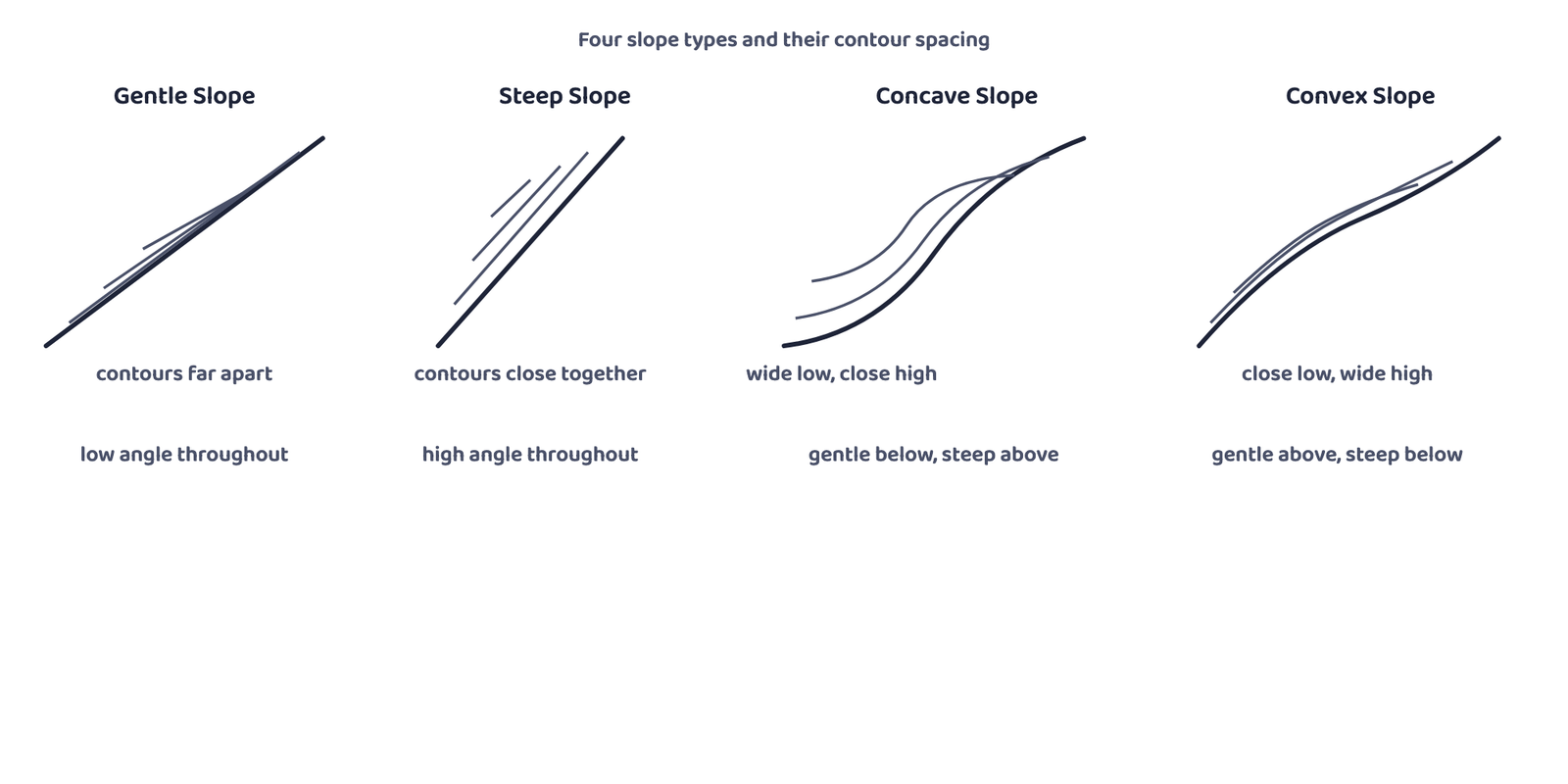 Figure 3: The four slope types, told apart entirely by contour spacing. Concave and convex are opposites: a concave slope is gentle at the bottom and steep at the top, a convex slope is gentle at the top and steep at the bottom. Generic hillside profiles, not any real landform.
