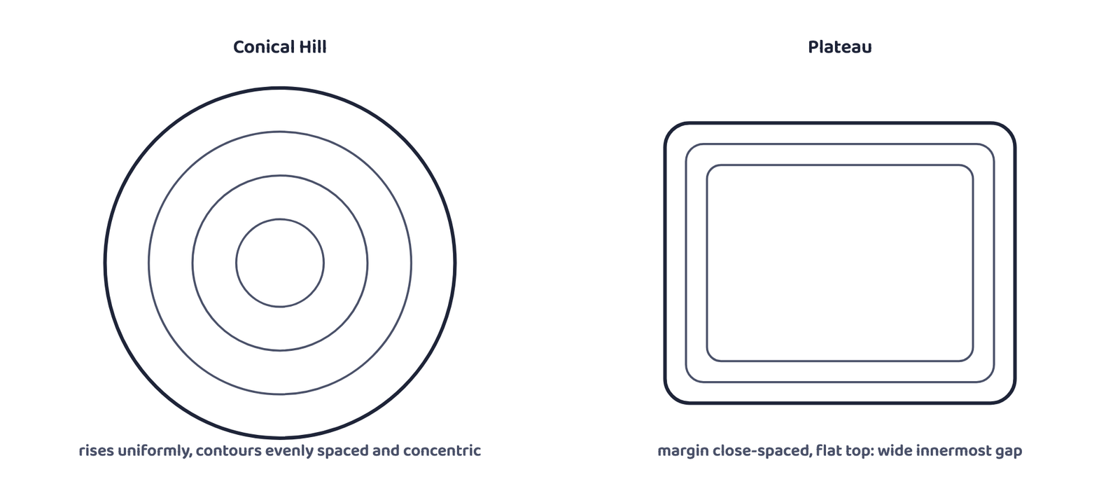 Figure 4: A conical hill's contours are evenly spaced circles around a single high point; a plateau's contours crowd together only at the steep margin, leaving a wide gap around the flat top. Invented, generic patterns.