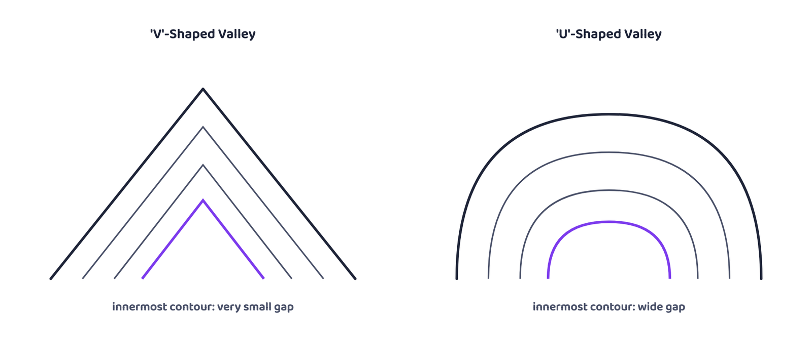 Figure 5: The discriminating fact is the innermost contour's own gap, not just the outline: a V-shaped valley's innermost contour is nearly closed, a U-shaped valley's stays wide open. Invented, generic valleys, no real river.