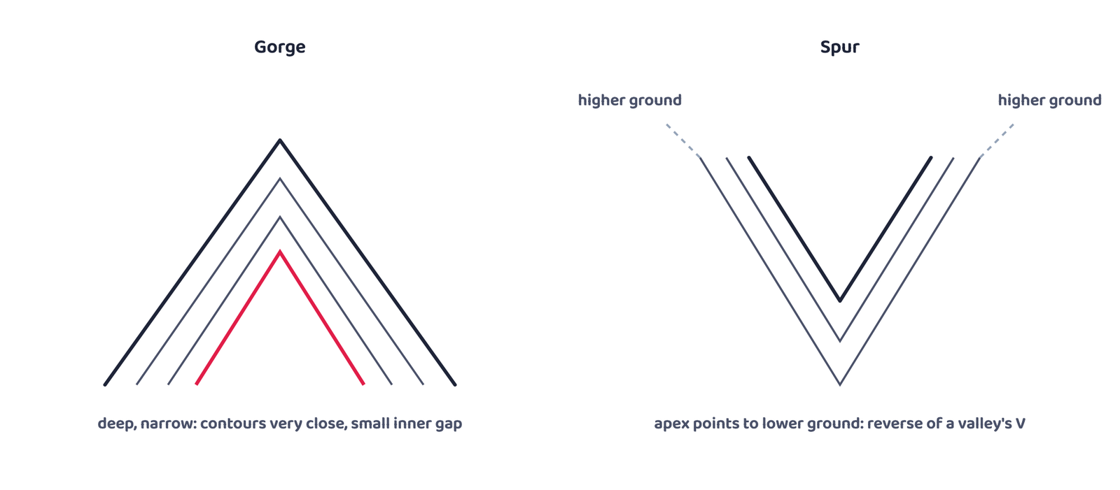 Figure 6: A gorge is a valley's V pattern taken to an extreme, very close contours with almost no gap; a spur is the same V shape flipped, with its two arms pointing toward the higher ground and its apex toward the lower ground. Invented, generic shapes.
