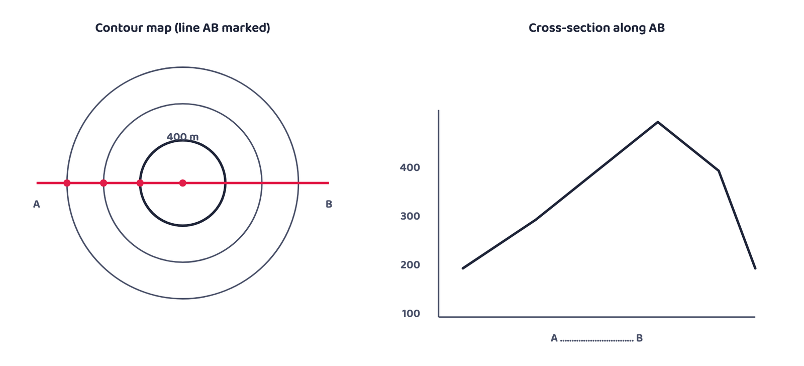 Figure 8: The same four contour crossings, read left to right along AB, plotted as four heights and joined into the smooth profile on the right. Invented sheet for teaching the method only.