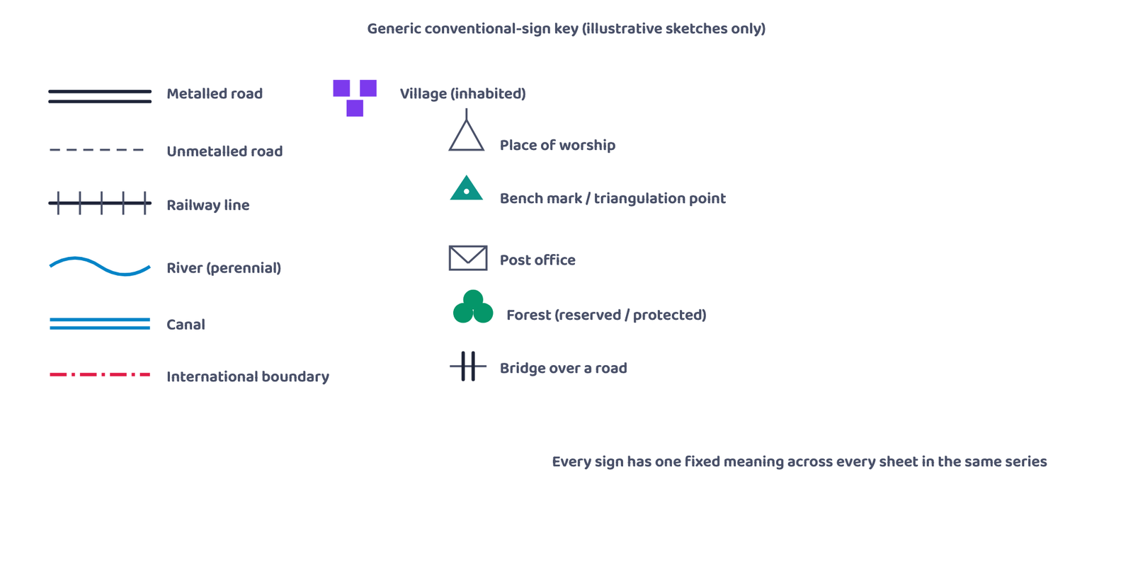 Figure 9: A generic reference key showing the kind of sign used for common features. These are illustrative sketches for teaching the idea of a legend, not the exact signs of any one published Survey of India sheet.
