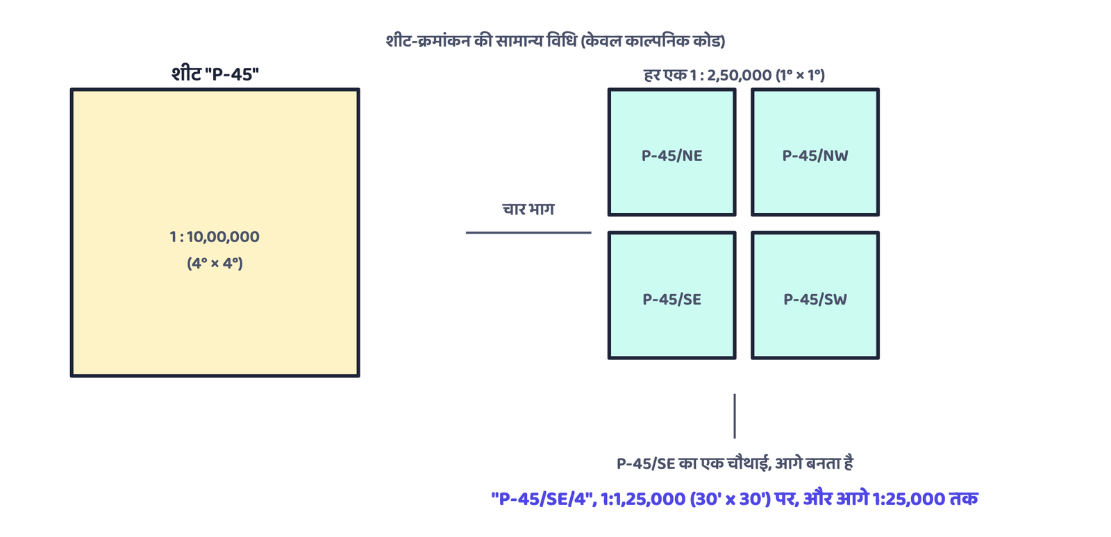 चित्र 1: एक स्थलाकृतिक शीट का अपना क्रमांक कैसे बनता है: एक बड़ी शीट चार भागों में बँटती है, और हर भाग का कोड मूल कोड में दिशा-प्रत्यय जोड़कर बनता है। यहाँ दिखाए गए शीट कोड ("P-45" और उसके भाग) इस सामान्य विधि के लिए काल्पनिक हैं, वास्तविक भारतीय सर्वेक्षण विभाग के शीट क्रमांक नहीं हैं।