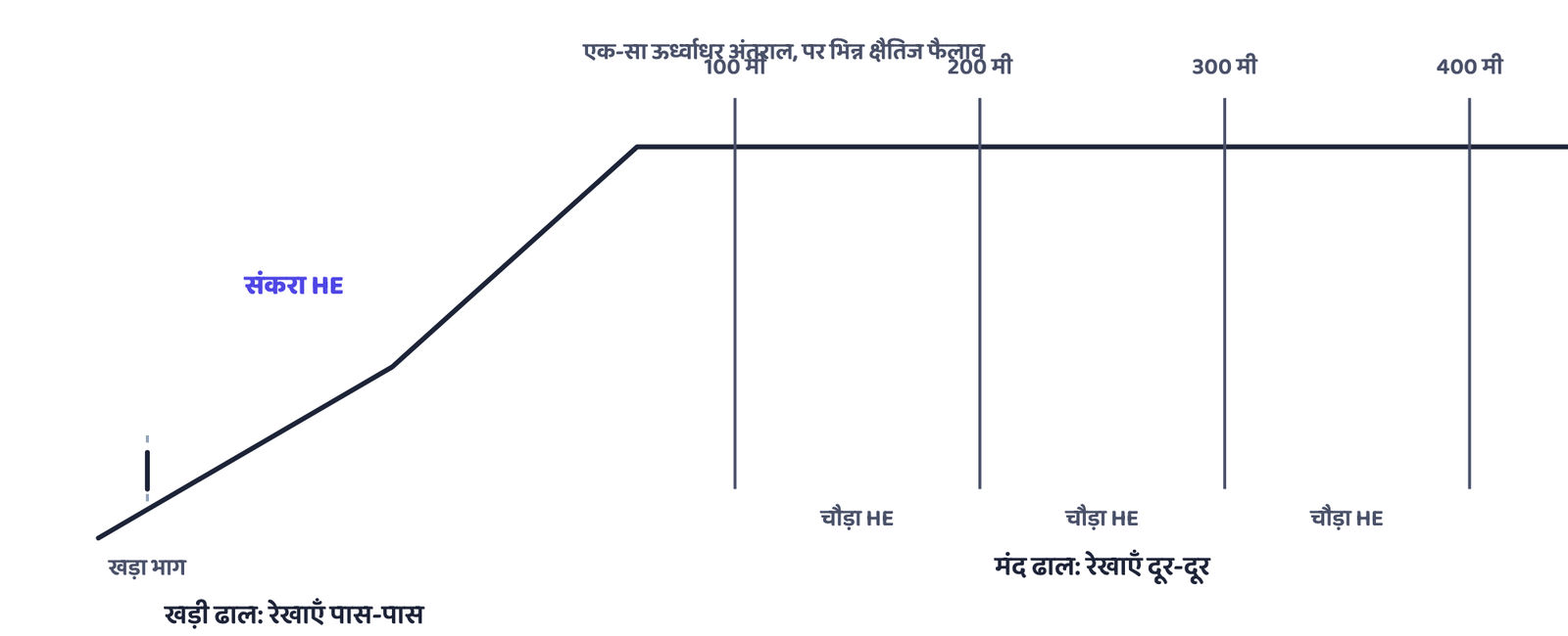 चित्र 2: इन समोच्च रेखाओं के बीच ऊर्ध्वाधर अंतराल पूरे शीट पर एक स्थिर 100 मी है, पर क्षैतिज तुल्यांक, जो कागज़ पर मापा जाएगा, खड़े भाग पर संकरा और मंद भाग पर चौड़ा है। एक सामान्य पहाड़ी, किसी वास्तविक स्थान की नहीं।
