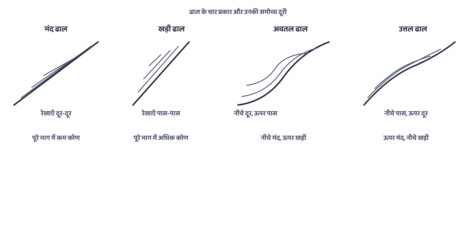 चित्र 3: ढाल के चार प्रकार, केवल समोच्च दूरी से पहचाने गए। अवतल व उत्तल एक-दूसरे के विपरीत हैं: अवतल ढाल नीचे मंद व ऊपर खड़ी होती है, उत्तल ढाल ऊपर मंद व नीचे खड़ी। सामान्य पहाड़ी प्रोफ़ाइलें, किसी वास्तविक स्थलाकृति की नहीं।