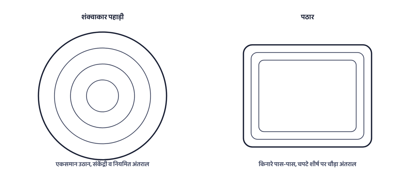 चित्र 4: शंक्वाकार पहाड़ी की समोच्च रेखाएँ एक ऊँचे बिंदु के इर्द-गिर्द नियमित अंतराल के वृत्त होती हैं; पठार की रेखाएँ केवल खड़े किनारे पर भीड़ करती हैं, चपटे शीर्ष के इर्द-गिर्द चौड़ा अंतराल छोड़ते हुए। काल्पनिक, सामान्य प्रारूप।
