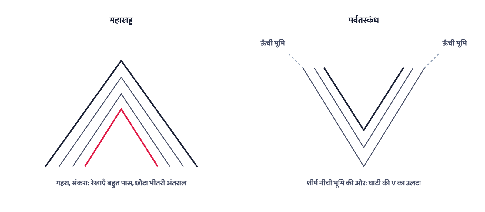 चित्र 6: महाखड्ड, घाटी के V प्रारूप की सबसे तीव्र स्थिति है, रेखाएँ बहुत पास व लगभग बिना अंतराल; पर्वतस्कंध वही V आकार है पर उलटा, इसकी दोनों भुजाएँ ऊँची भूमि की ओर व शीर्ष नीची भूमि की ओर इंगित करता है। काल्पनिक, सामान्य आकृतियाँ।