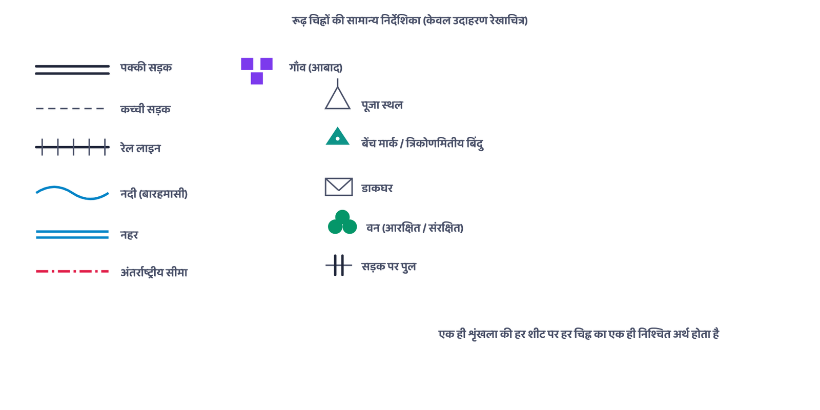 चित्र 9: सामान्य विशेषताओं के लिए उपयोग होने वाले चिह्न के प्रकार को दिखाती एक काल्पनिक निर्देशिका। ये निर्देशिका की अवधारणा सिखाने के लिए उदाहरण रेखाचित्र हैं, किसी एक प्रकाशित भारतीय सर्वेक्षण विभाग शीट के सटीक चिह्न नहीं।