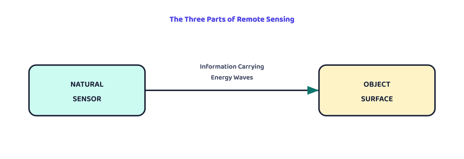 Figure 1: Conceptual frame of remote sensing: a sensor and an object surface, linked by energy waves that carry information from one to the other. No physical contact is ever made.