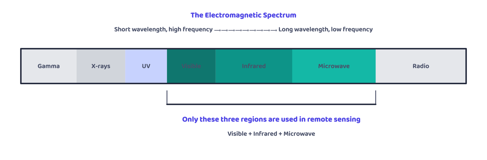 Figure 2: The electromagnetic spectrum, arranged from short to long wavelength. Only the Visible, Infrared and Microwave regions (highlighted) are actually used in remote sensing. This is a generic, abstract wavelength diagram, not an image of any real place or satellite scene.