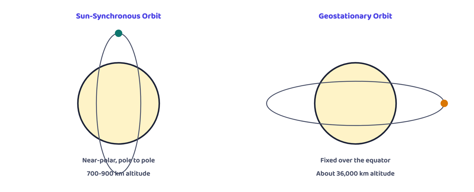 Figure 3: Sun-Synchronous orbit (near-polar, low altitude) compared with Geostationary orbit (equatorial, high altitude). Generic orbit geometry only, no country boundaries or real satellite imagery.