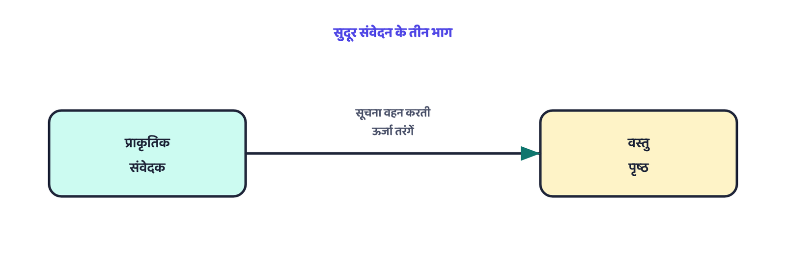 चित्र 1: सुदूर संवेदन की संकल्पनात्मक रूपरेखा। एक संवेदक और एक वस्तुपृष्ठ, दोनों ऊर्जा तरंगों से जुड़े हैं जो एक से दूसरे तक सूचना पहुँचाती हैं। कभी भी भौतिक संपर्क नहीं होता।