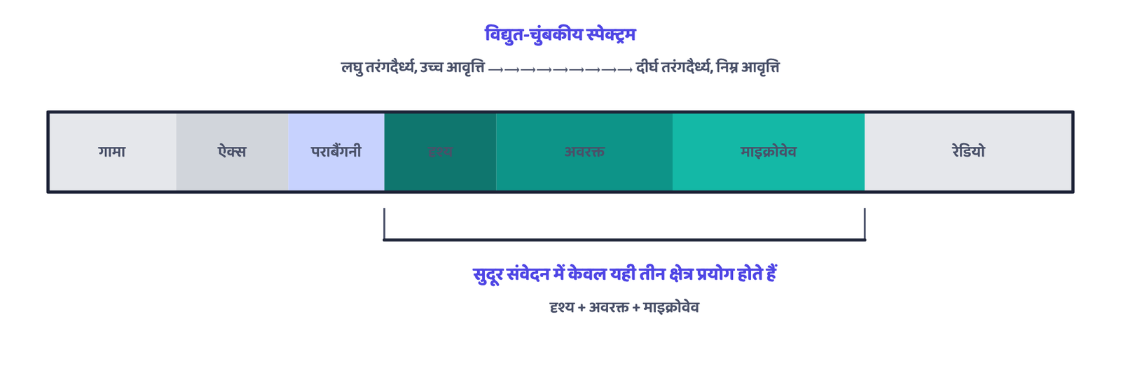 चित्र 2: विद्युत-चुंबकीय स्पेक्ट्रम, लघु से दीर्घ तरंगदैर्ध्य के क्रम में। केवल दृश्य, अवरक्त तथा माइक्रोवेव क्षेत्र (हाइलाइट किए गए) ही सुदूर संवेदन में वास्तव में प्रयोग होते हैं। यह एक सामान्य, अमूर्त तरंगदैर्ध्य चित्र है, किसी वास्तविक स्थान या उपग्रह दृश्य का चित्र नहीं।