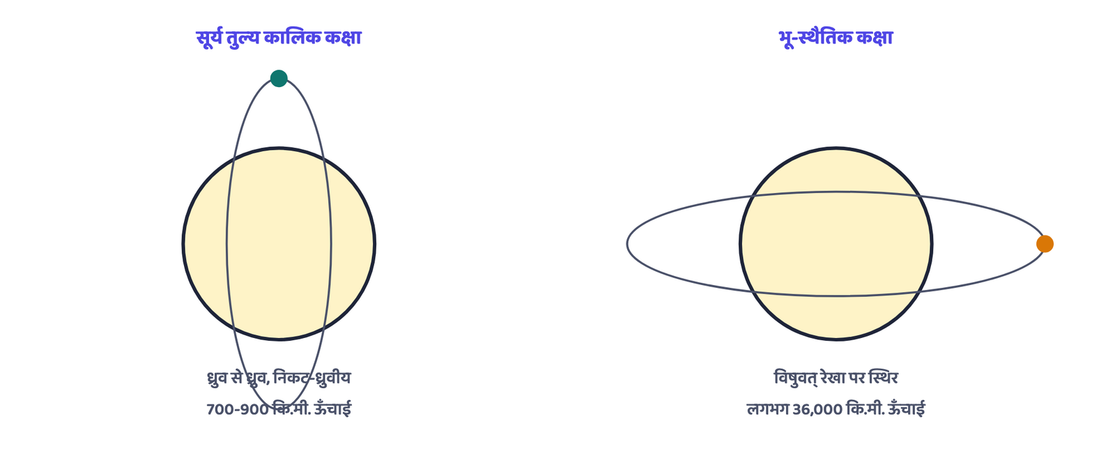 चित्र 3: सूर्य तुल्य कालिक कक्षा (निकट-ध्रुवीय, कम ऊँचाई) की भू-स्थैतिक कक्षा (विषुवत् रेखीय, अधिक ऊँचाई) से तुलना। केवल सामान्य कक्षा रेखागणित, कोई देश की सीमा या वास्तविक उपग्रह प्रतिबिंब नहीं।