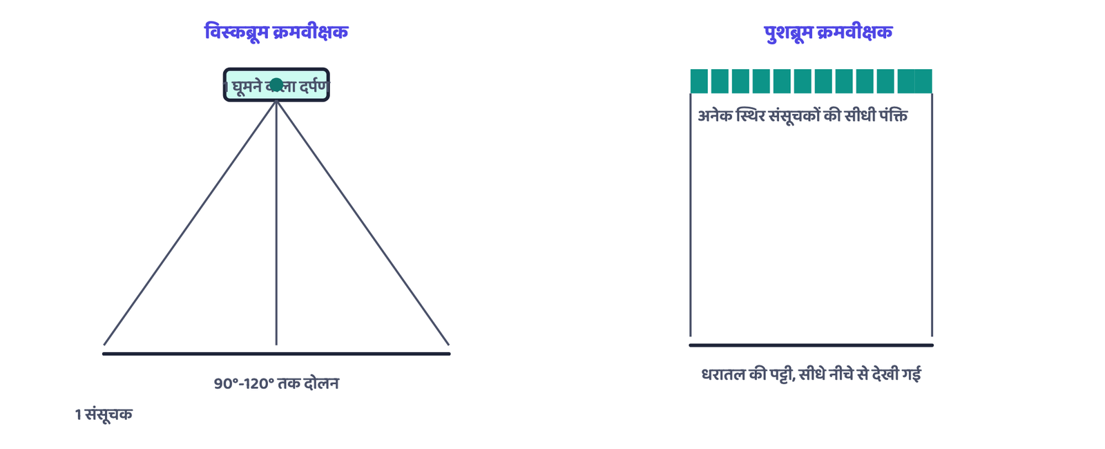 चित्र 4: विस्कब्रूम क्रमवीक्षक (एक घूमने वाला दर्पण, एक संसूचक, चौड़ा दोलन कोण) की पुशब्रूम क्रमवीक्षक (अनेक स्थिर संसूचकों की सीधी पंक्ति) से तुलना। केवल योजनाबद्ध क्रियाविधि चित्र, कोई वास्तविक उपग्रह प्रतिबिंब नहीं।