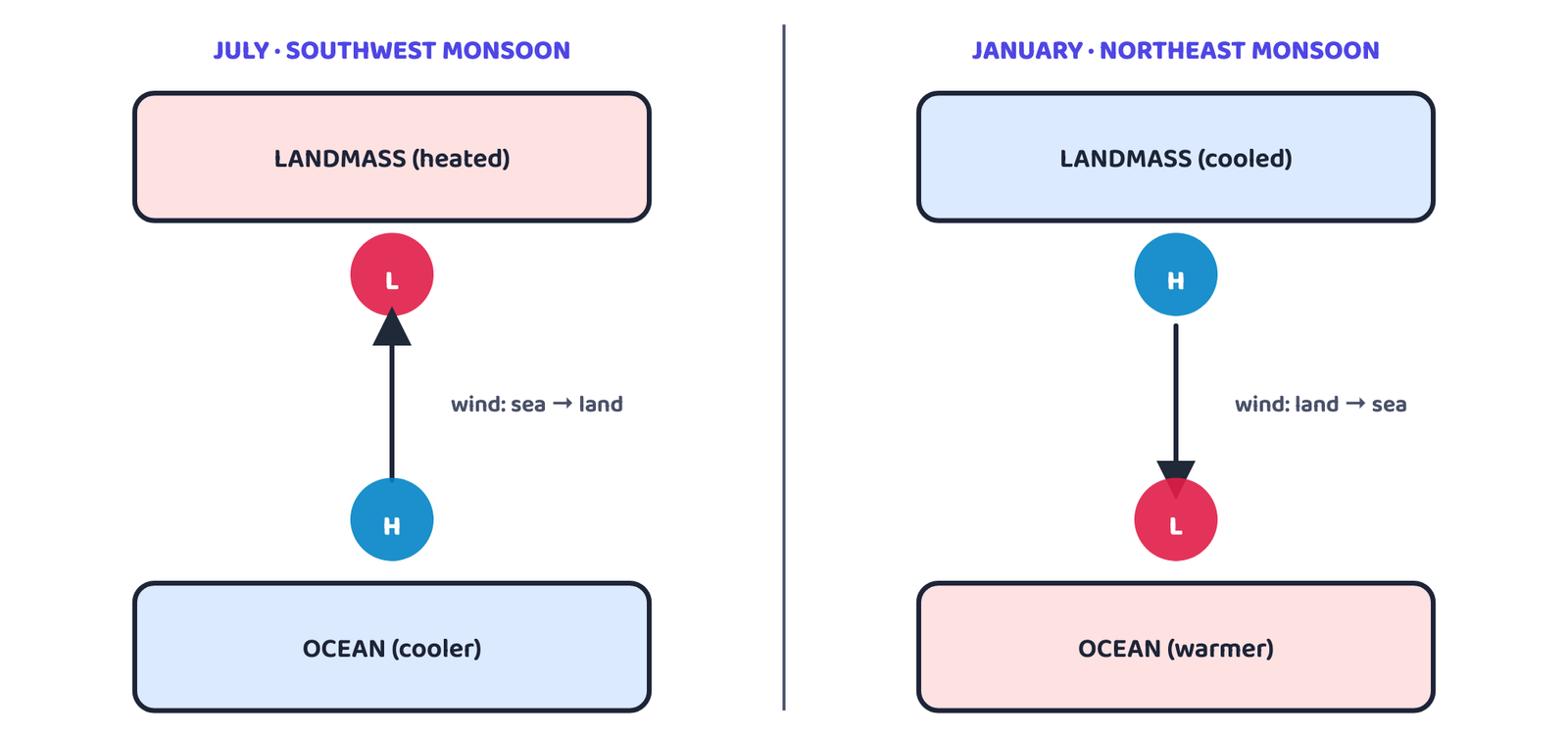 Figure 1: Winds always blow from high pressure (H) to low pressure (L). Land heats and cools faster than the sea, so which one is "H" and which is "L" flips between July and January, and the wind direction flips with it: this is the entire monsoon mechanism in one picture.