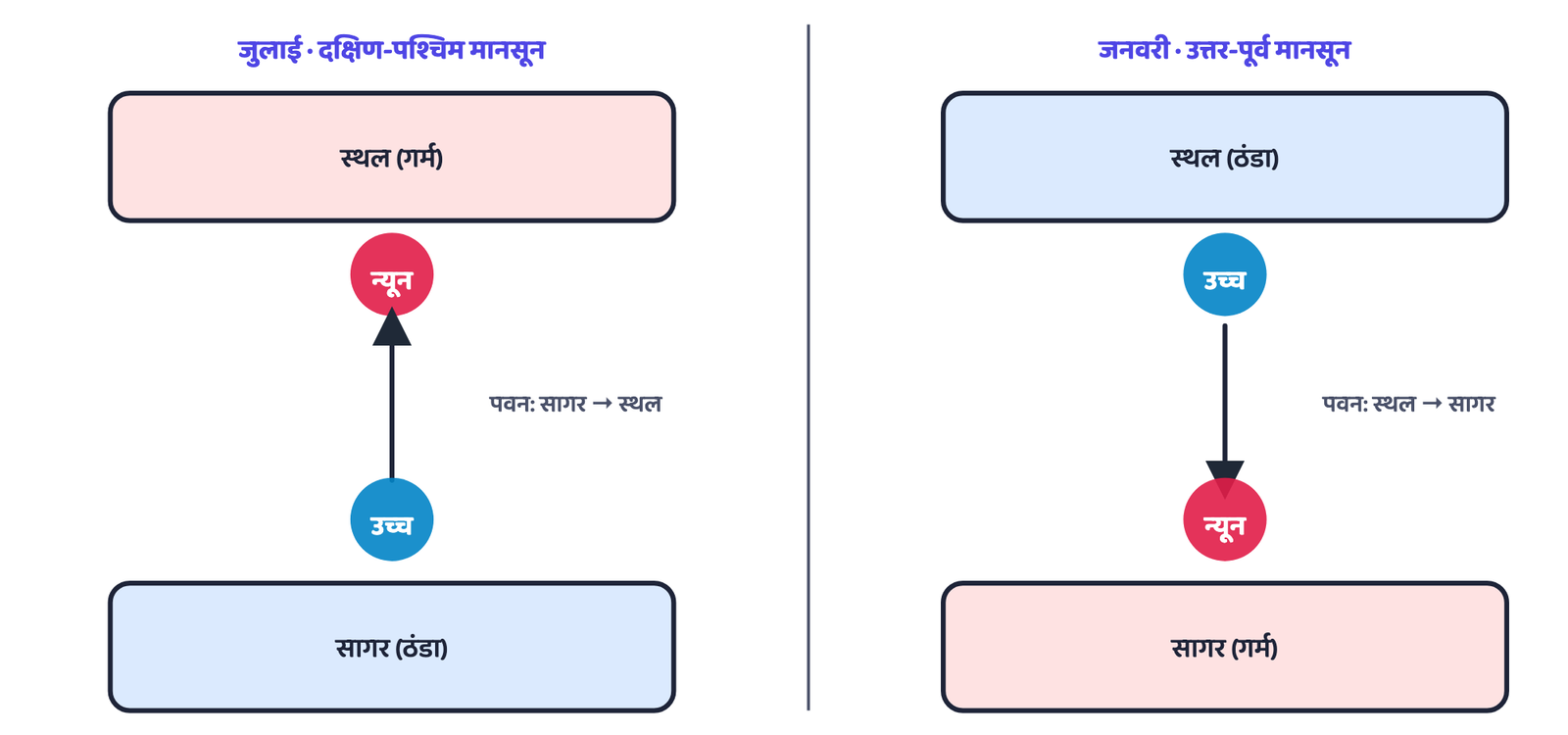 चित्र 1: पवनें हमेशा उच्च वायुदाब से न्यून वायुदाब की ओर बहती हैं। स्थल, सागर की तुलना में जल्दी गर्म और जल्दी ठंडा होता है, इसलिए जुलाई और जनवरी के बीच यह बदल जाता है कि कहाँ "उच्च" है और कहाँ "न्यून", और इसी के साथ पवन की दिशा भी पलट जाती है: यही संपूर्ण मानसून तंत्र एक चित्र में है।