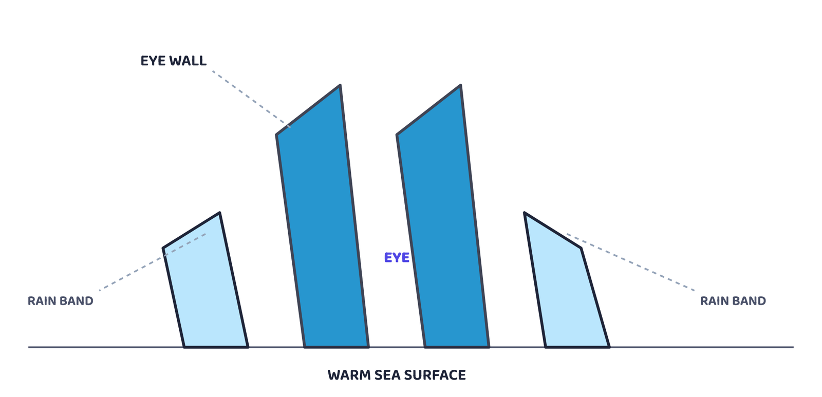 Figure 1: A tropical cyclone in cross-section. Warm, moist sea air rises fastest in the eye wall (strongest winds, heaviest rain), the eye at the centre stays calm as air sinks, and outer spiral rain bands bring intermittent heavy rain further out.